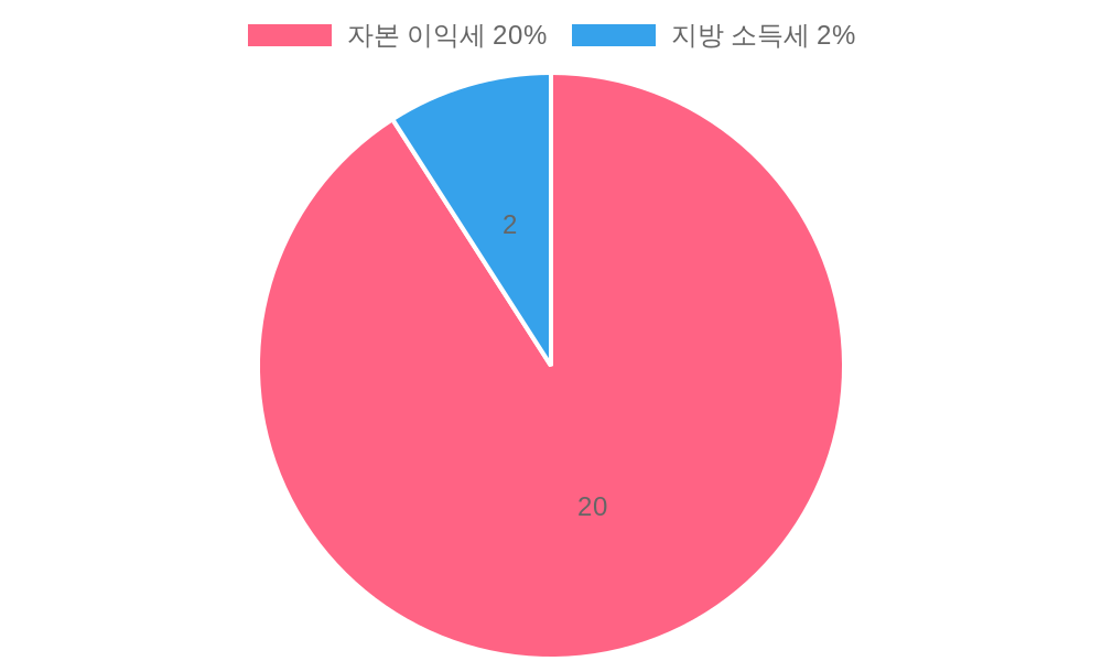 미국주식 양도소득세 세율 구성