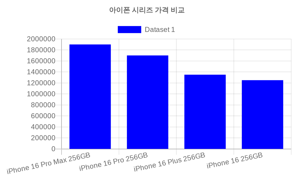 아이폰 시리즈 가격 비교