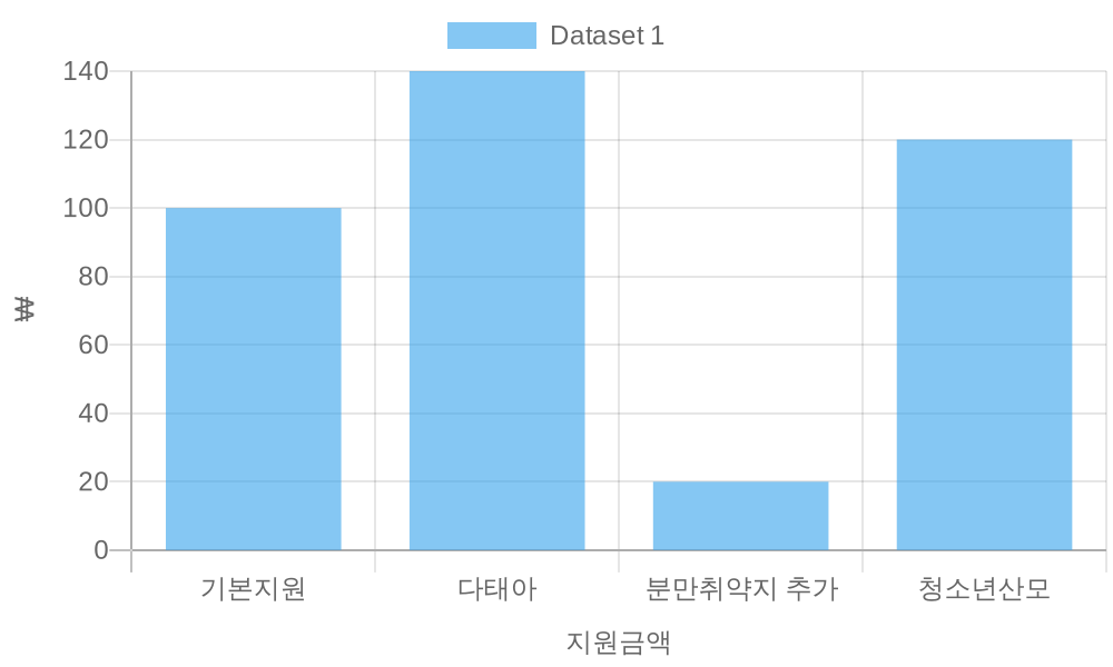 2024년 임신출산 지원금액