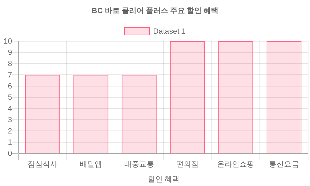 BC 바로 클리어 플러스 주요 할인 혜택